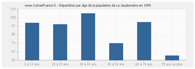 Répartition par âge de la population de La Jaudonnière en 1999
